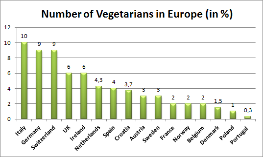 Number of Vegetarians in Europe(2013)